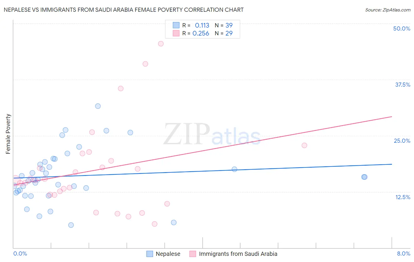Nepalese vs Immigrants from Saudi Arabia Female Poverty