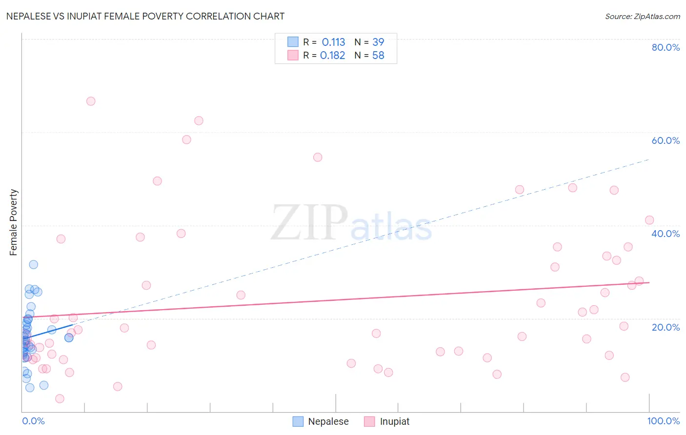 Nepalese vs Inupiat Female Poverty
