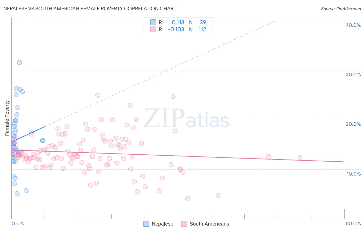 Nepalese vs South American Female Poverty