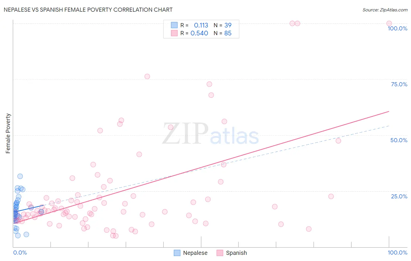 Nepalese vs Spanish Female Poverty