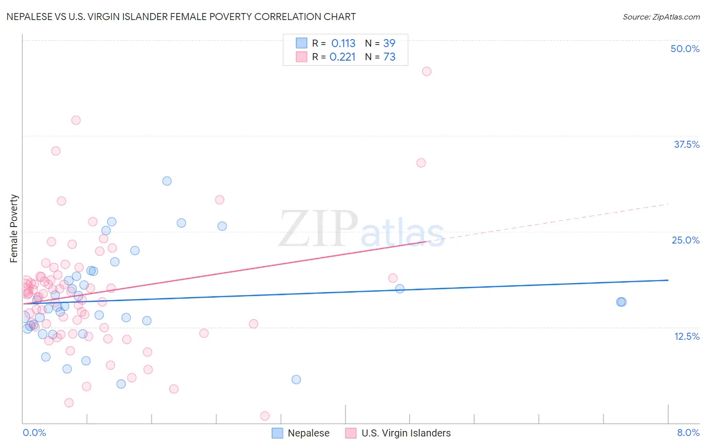 Nepalese vs U.S. Virgin Islander Female Poverty