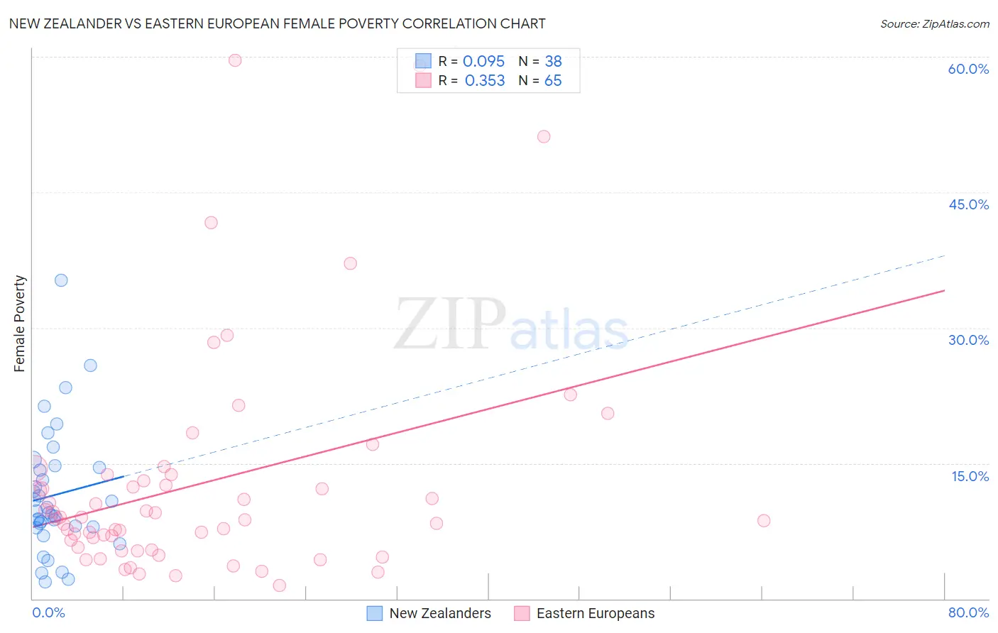 New Zealander vs Eastern European Female Poverty