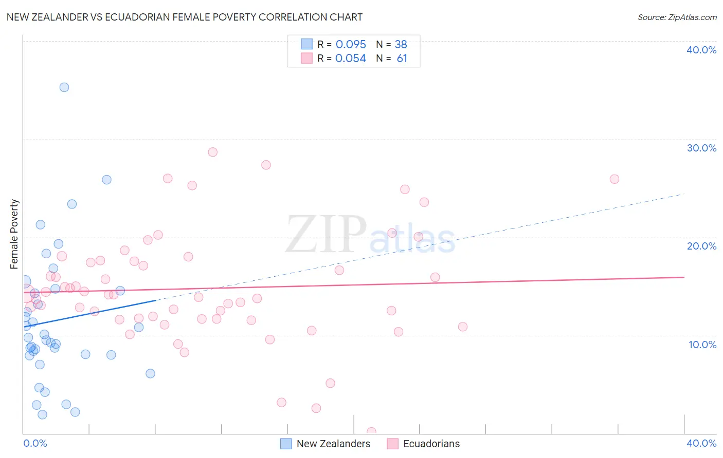 New Zealander vs Ecuadorian Female Poverty