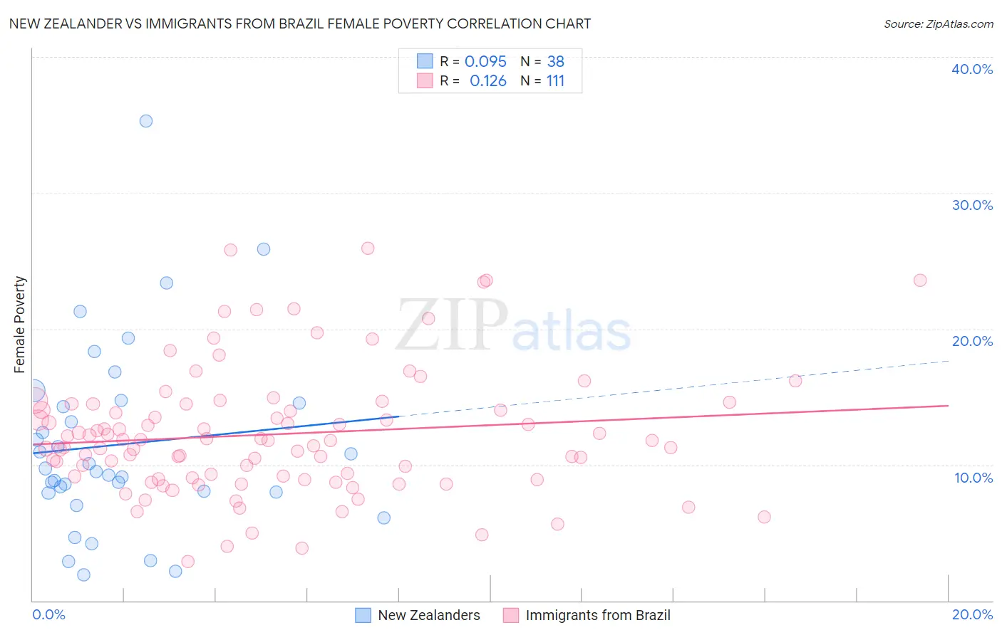 New Zealander vs Immigrants from Brazil Female Poverty