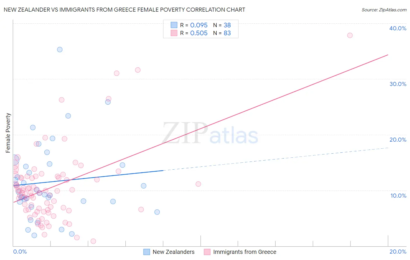New Zealander vs Immigrants from Greece Female Poverty