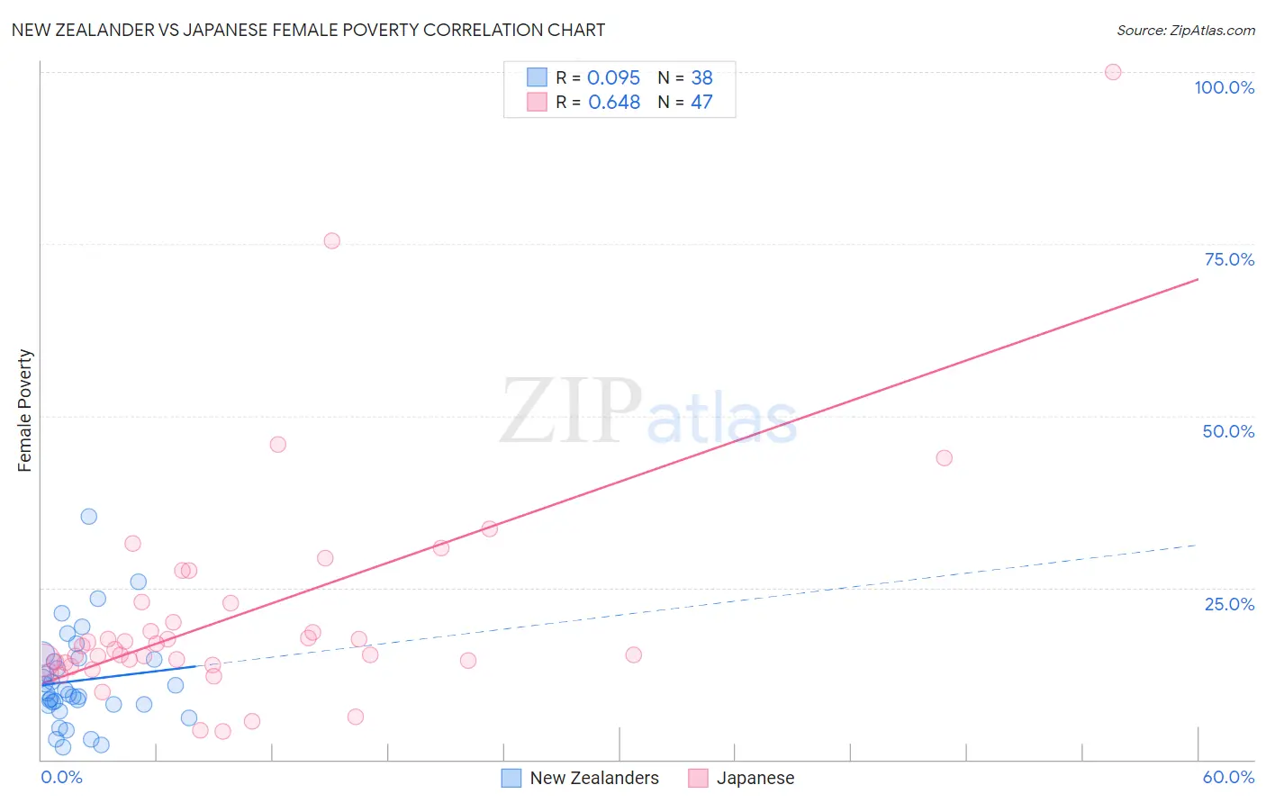 New Zealander vs Japanese Female Poverty