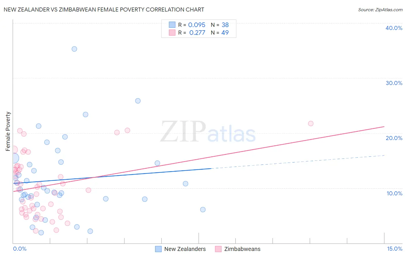New Zealander vs Zimbabwean Female Poverty