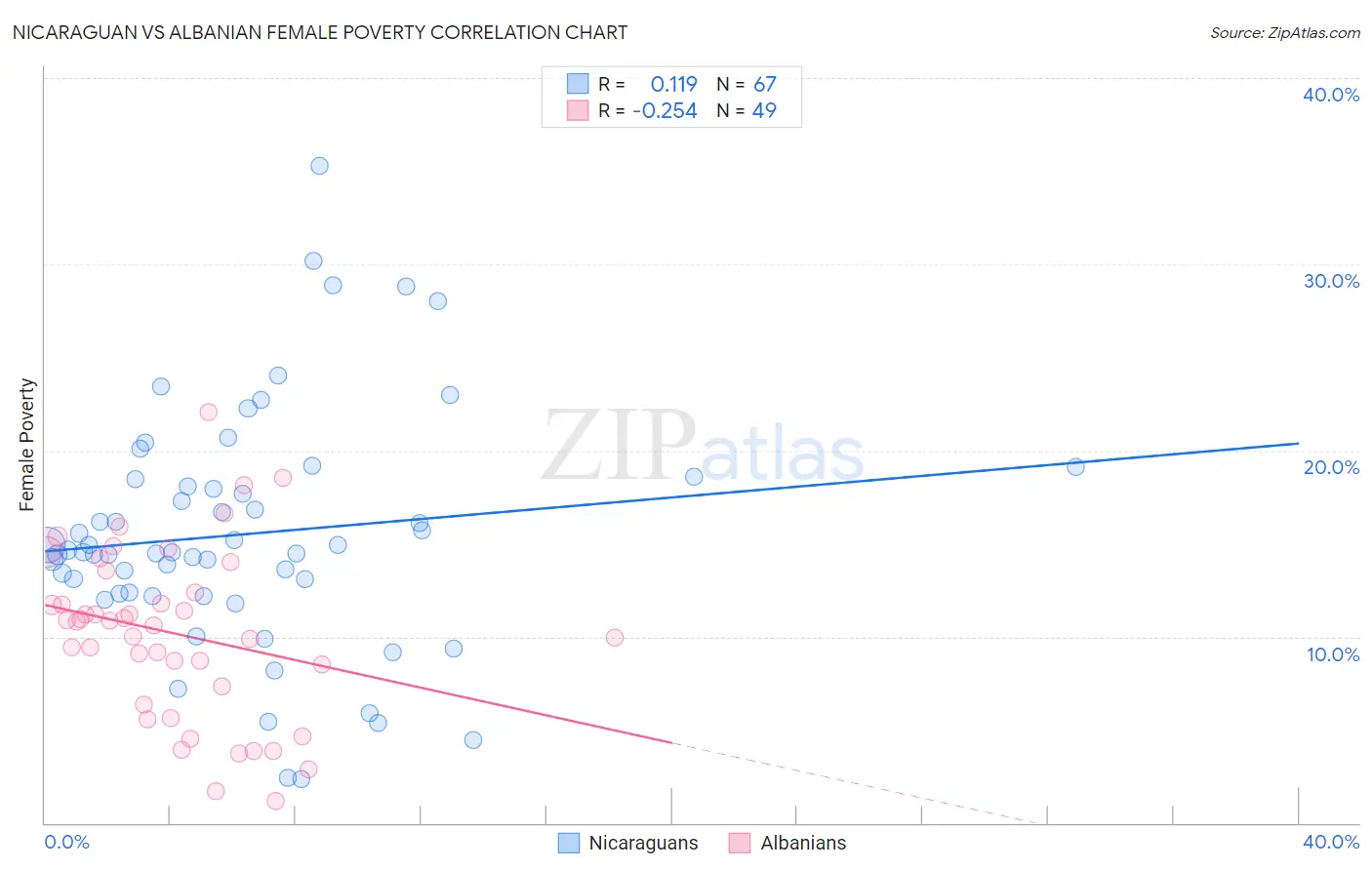 Nicaraguan vs Albanian Female Poverty