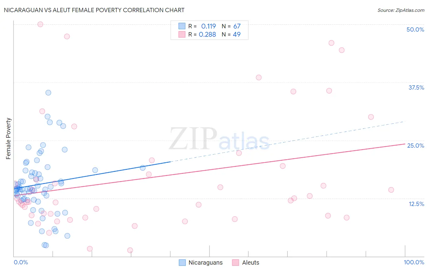 Nicaraguan vs Aleut Female Poverty