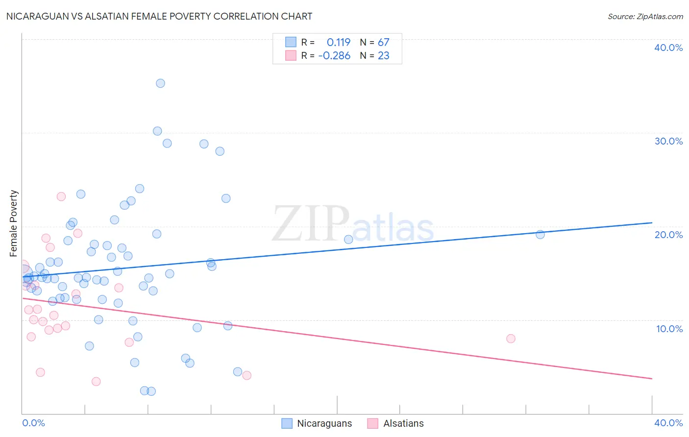 Nicaraguan vs Alsatian Female Poverty