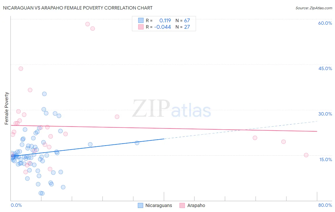 Nicaraguan vs Arapaho Female Poverty