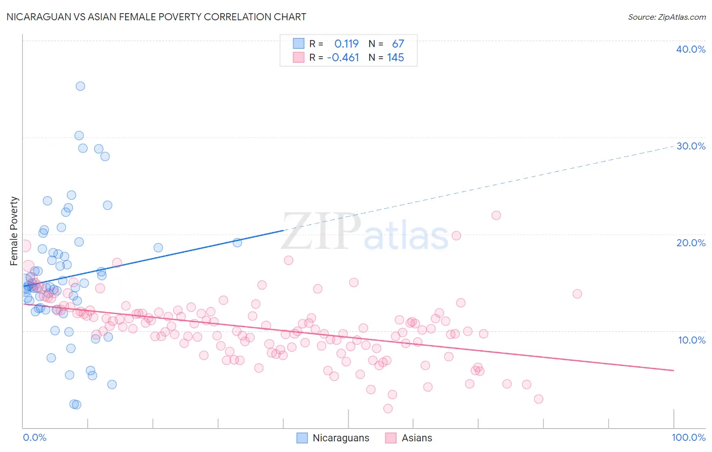 Nicaraguan vs Asian Female Poverty