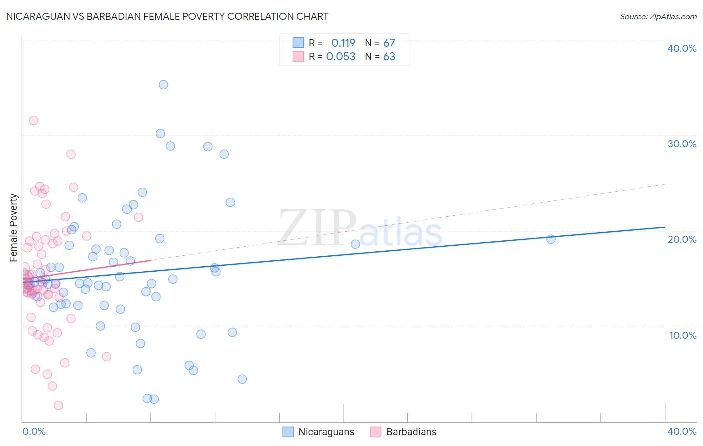 Nicaraguan vs Barbadian Female Poverty