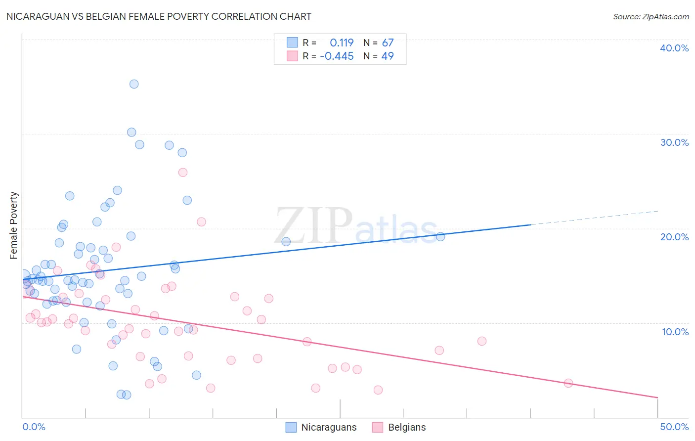 Nicaraguan vs Belgian Female Poverty