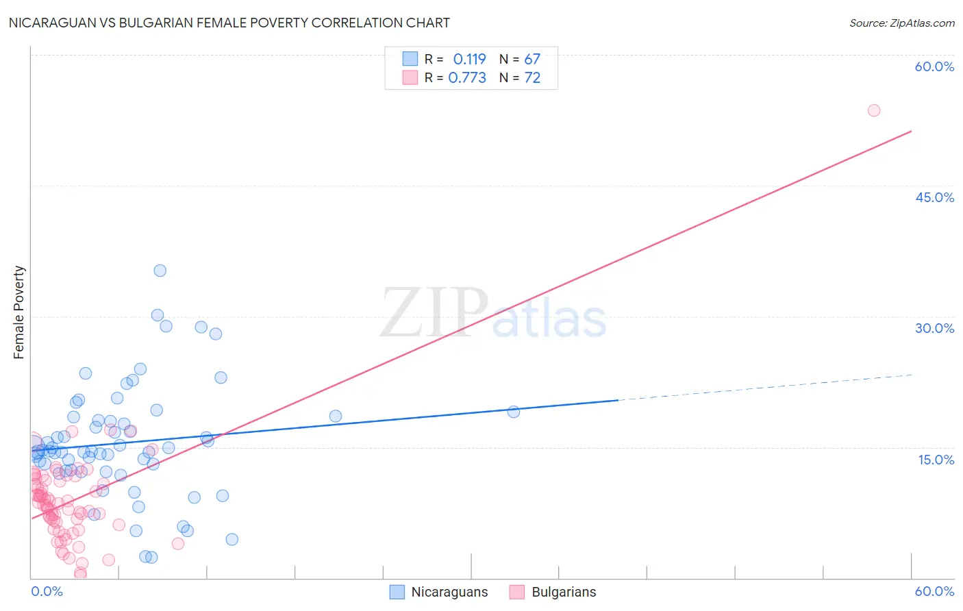 Nicaraguan vs Bulgarian Female Poverty