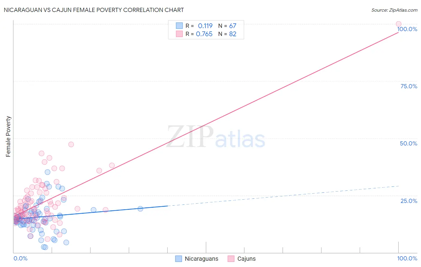 Nicaraguan vs Cajun Female Poverty