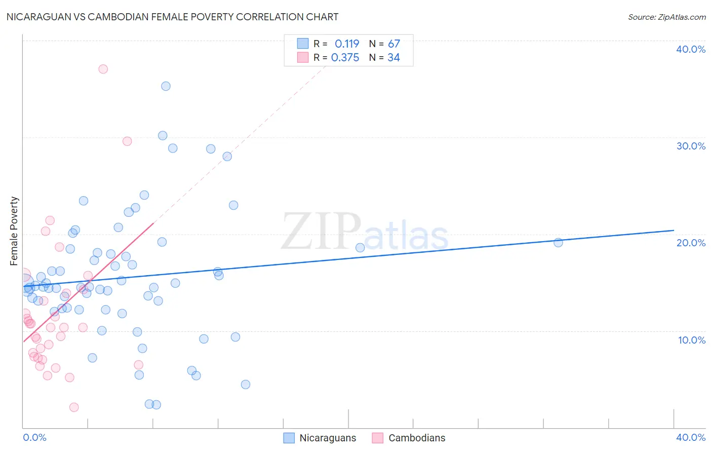 Nicaraguan vs Cambodian Female Poverty