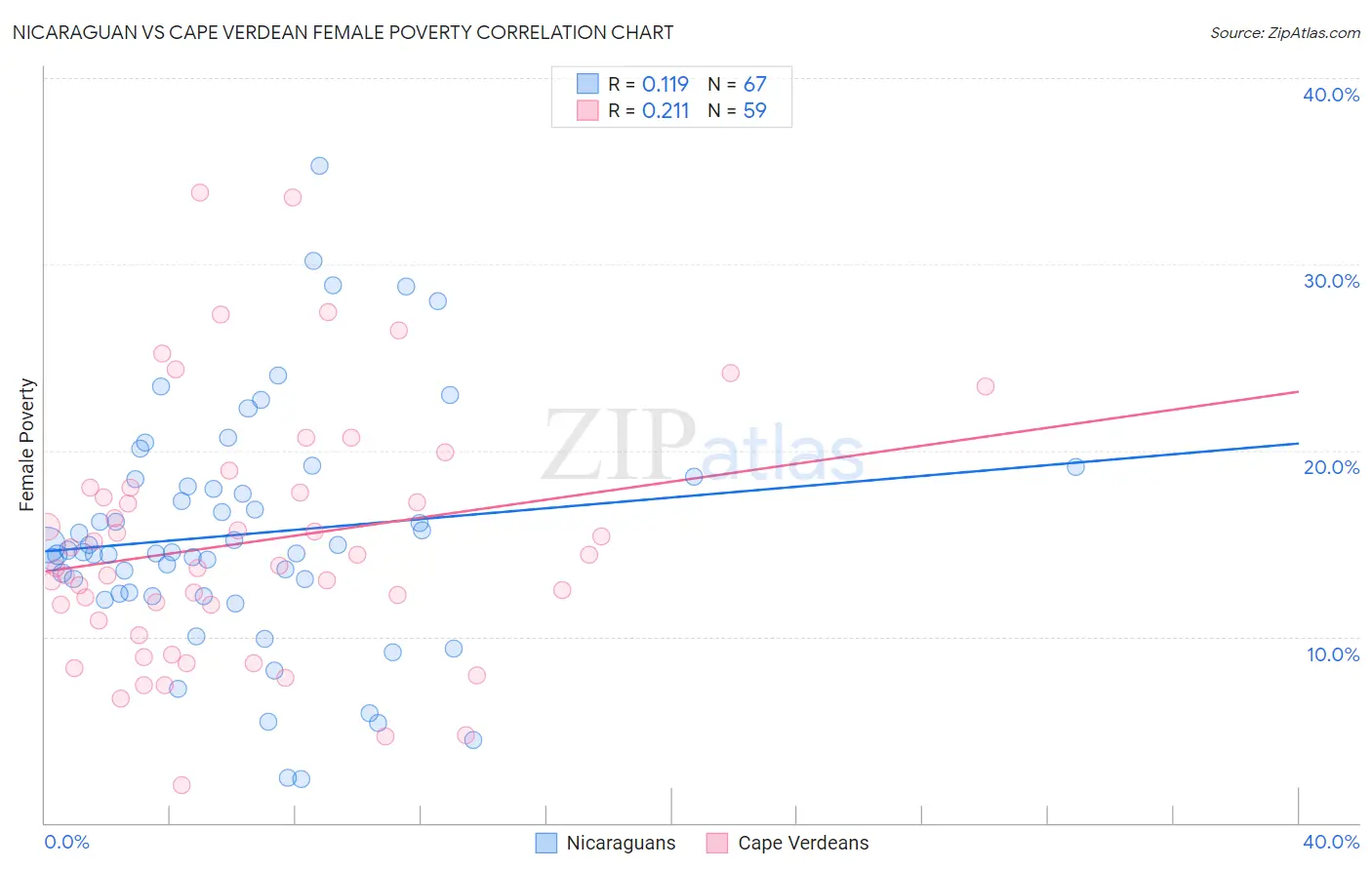 Nicaraguan vs Cape Verdean Female Poverty