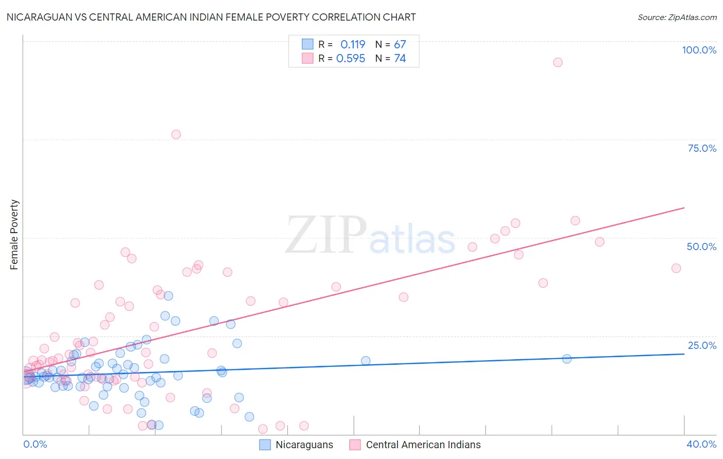 Nicaraguan vs Central American Indian Female Poverty