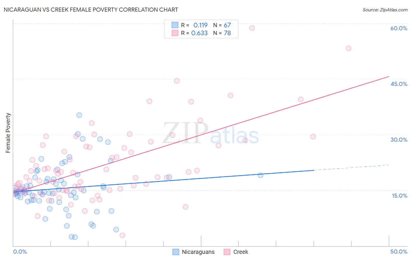 Nicaraguan vs Creek Female Poverty