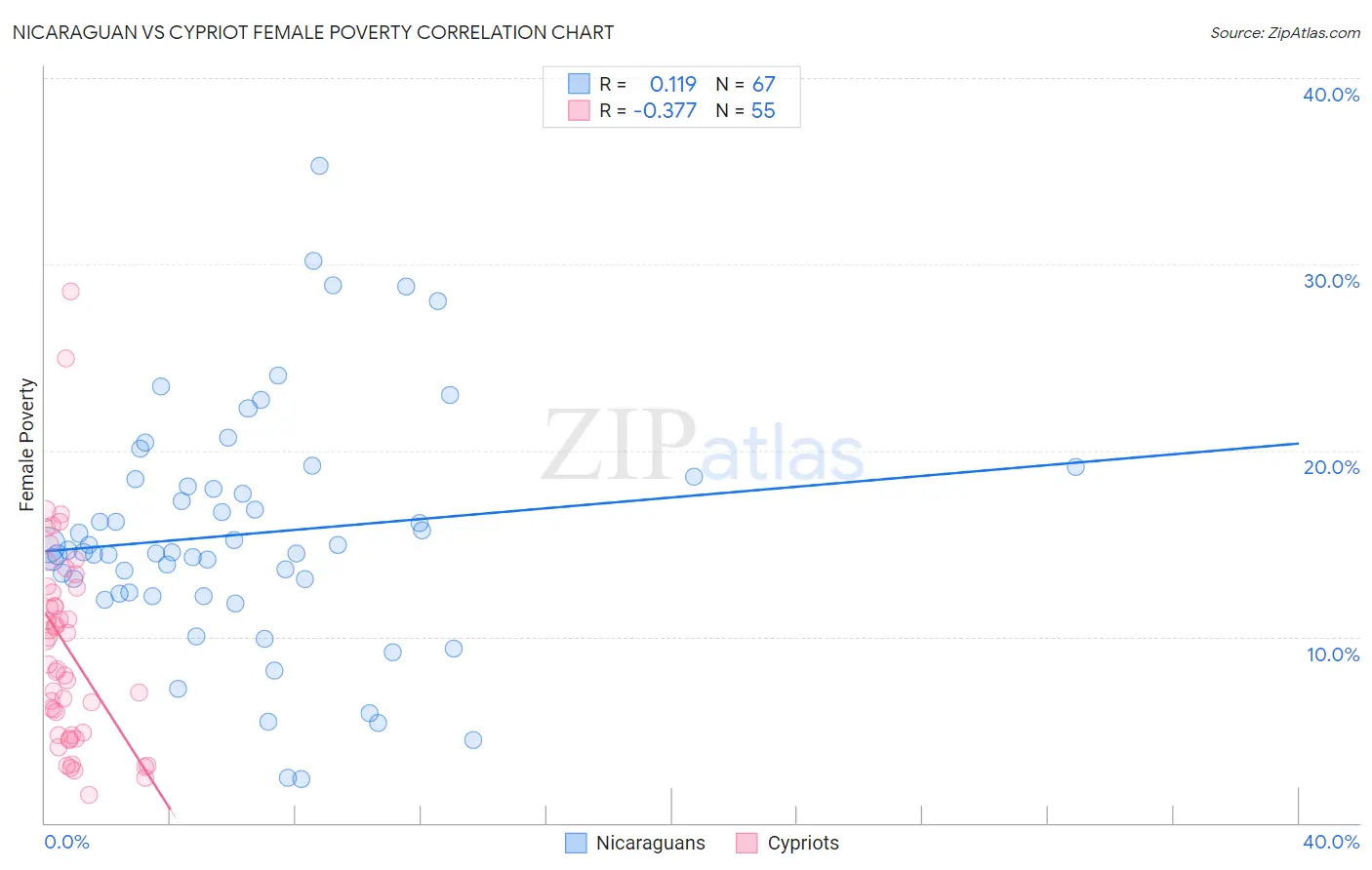 Nicaraguan vs Cypriot Female Poverty