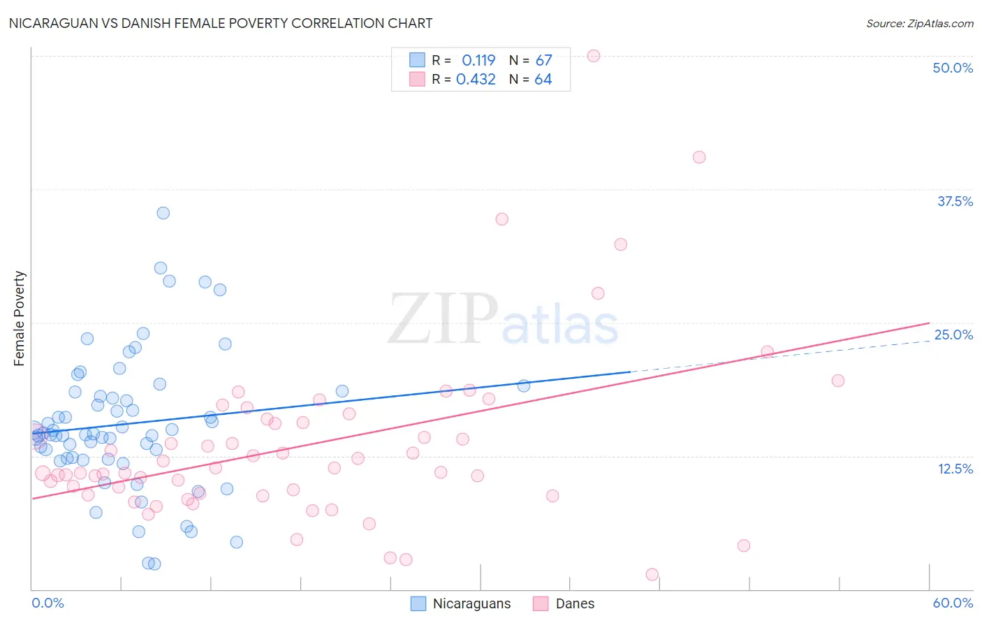 Nicaraguan vs Danish Female Poverty