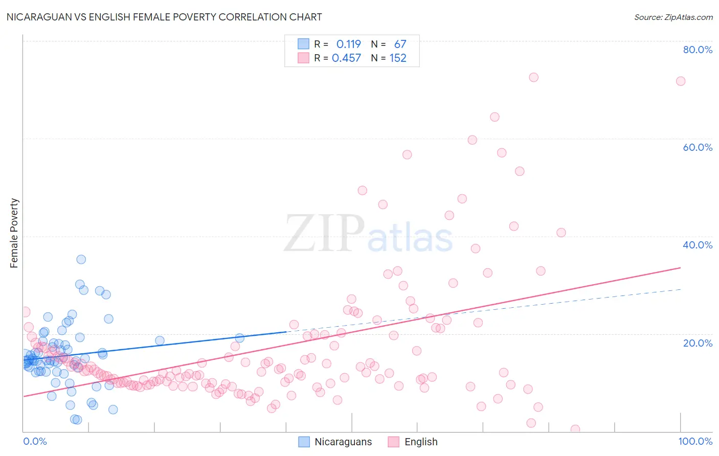 Nicaraguan vs English Female Poverty