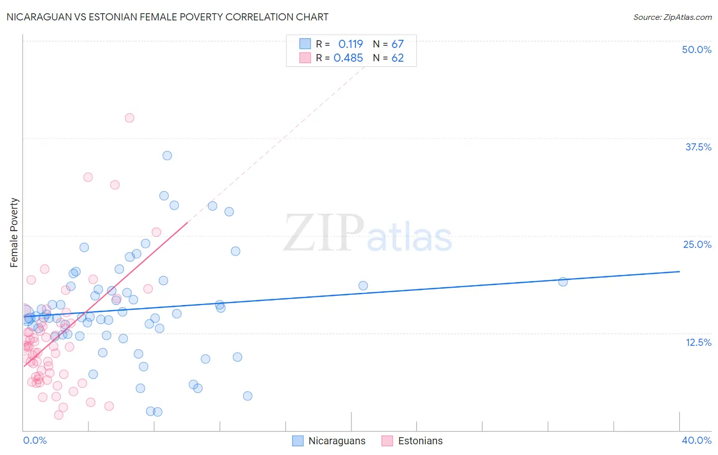 Nicaraguan vs Estonian Female Poverty