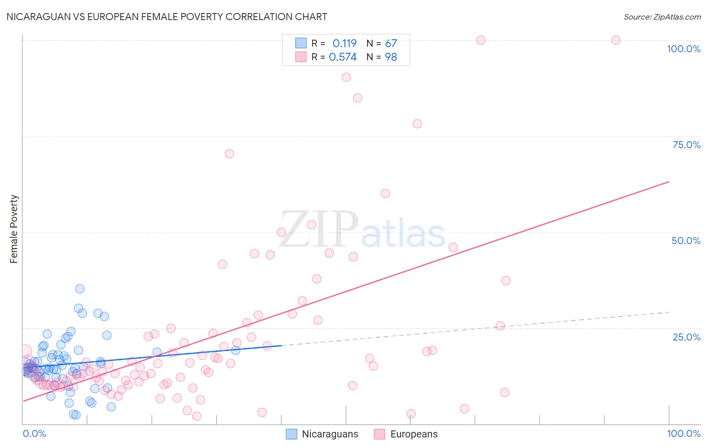 Nicaraguan vs European Female Poverty