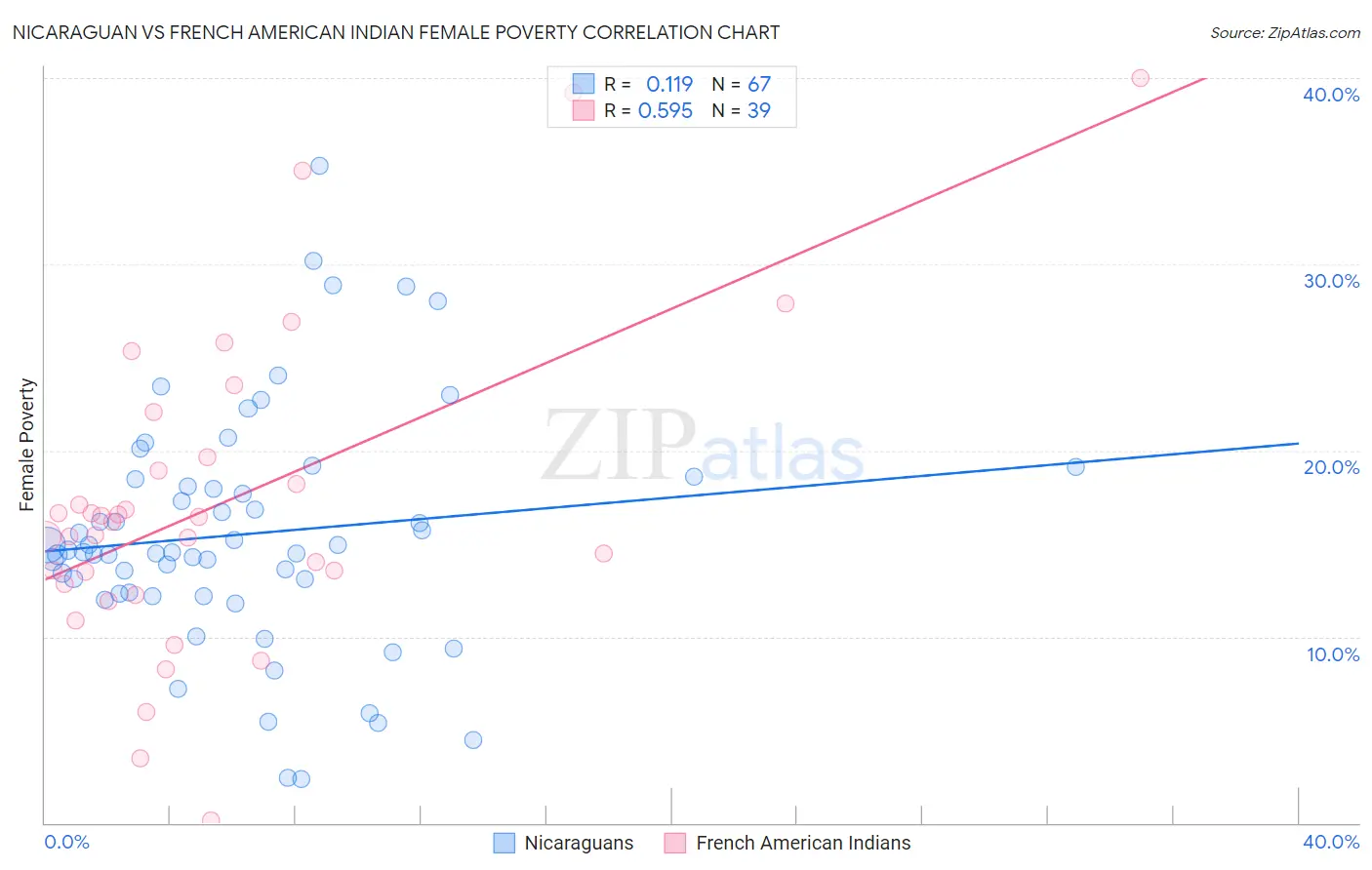 Nicaraguan vs French American Indian Female Poverty