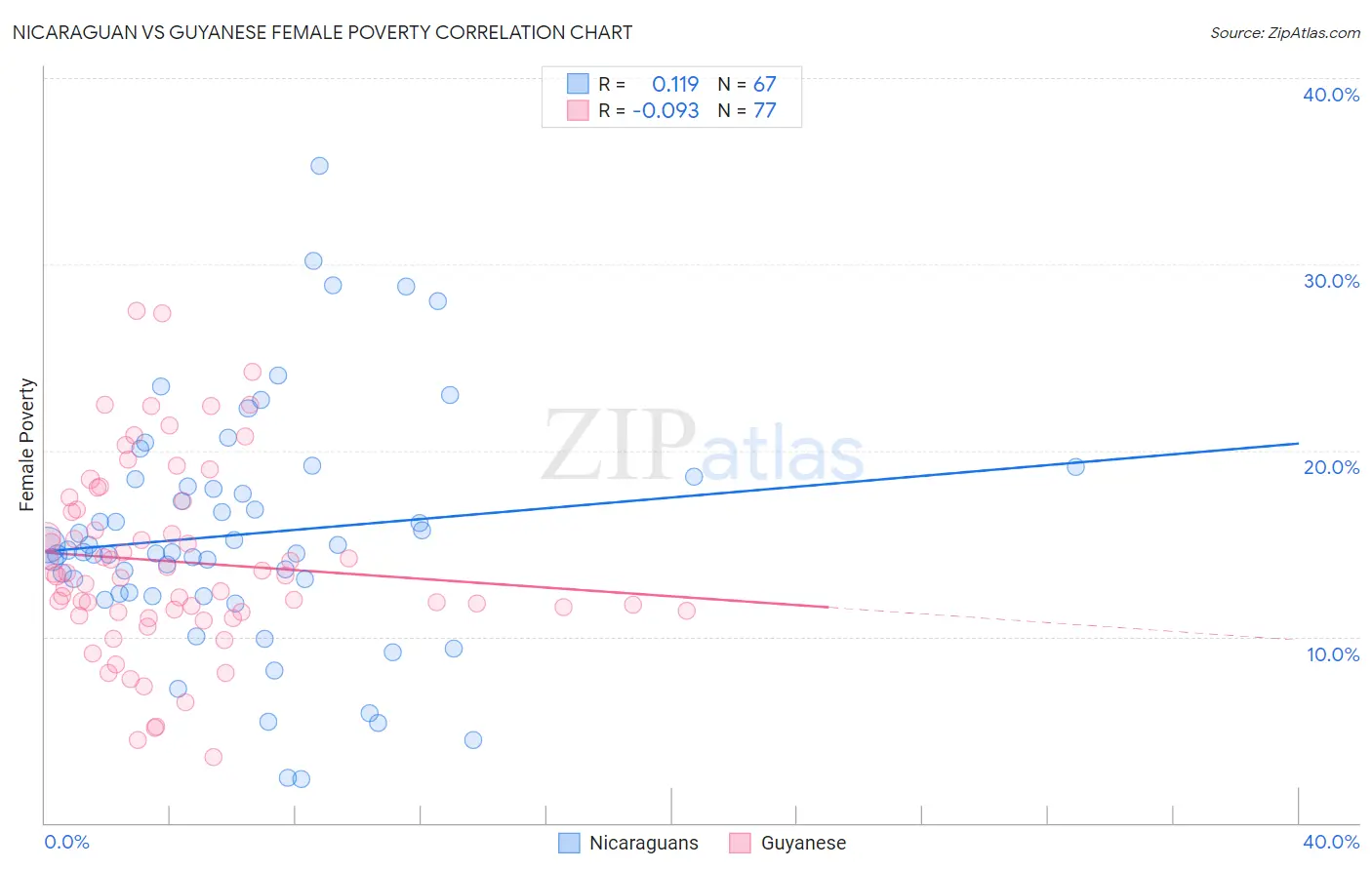 Nicaraguan vs Guyanese Female Poverty