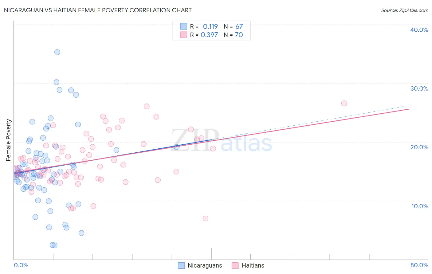 Nicaraguan vs Haitian Female Poverty