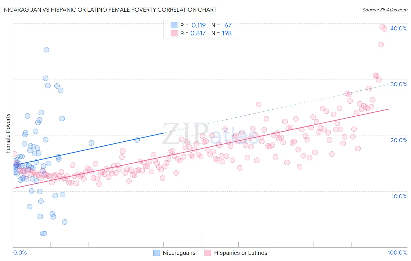 Nicaraguan vs Hispanic or Latino Female Poverty