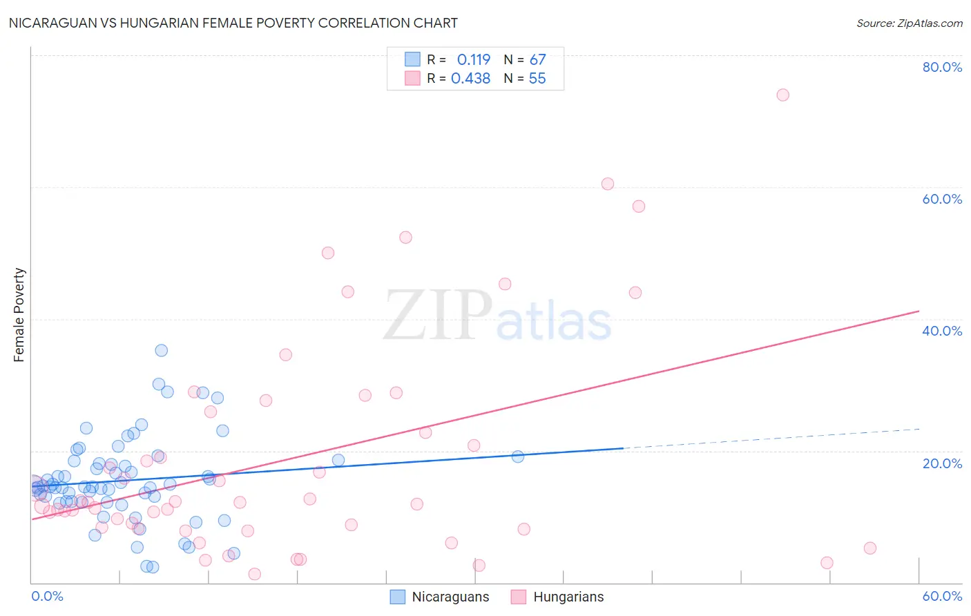 Nicaraguan vs Hungarian Female Poverty