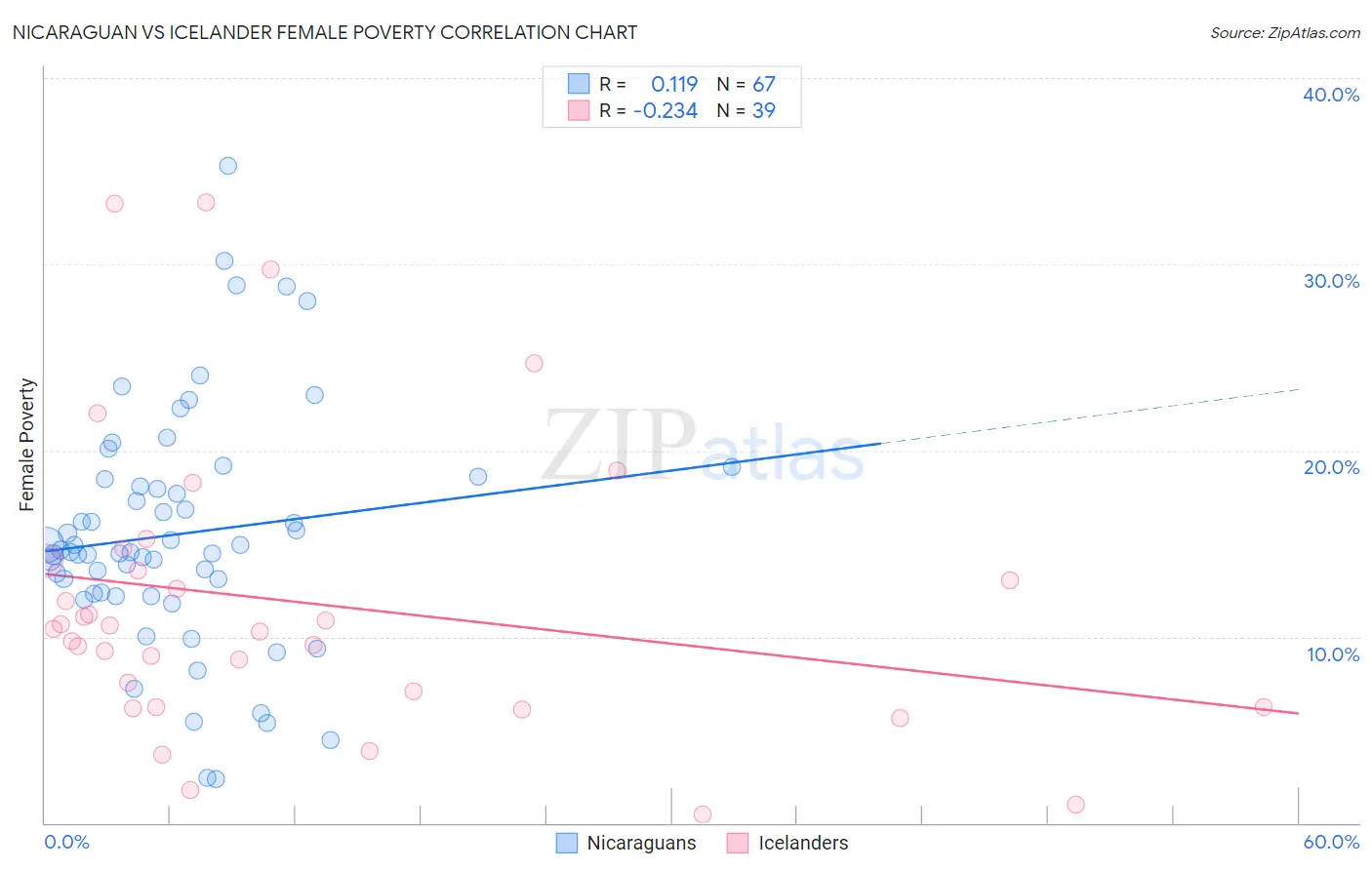 Nicaraguan vs Icelander Female Poverty