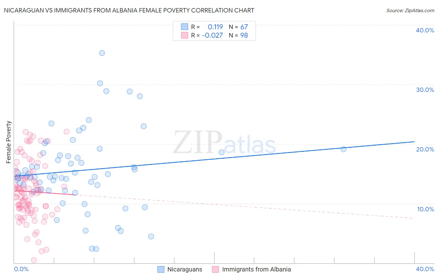 Nicaraguan vs Immigrants from Albania Female Poverty