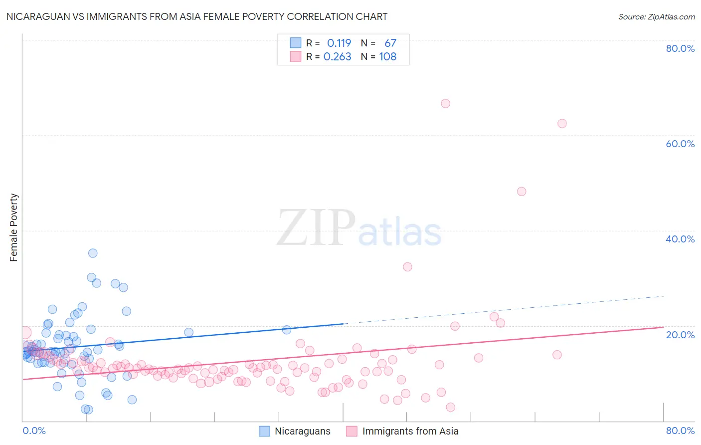 Nicaraguan vs Immigrants from Asia Female Poverty