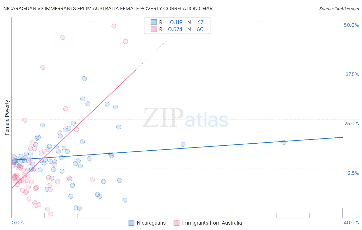 Nicaraguan vs Immigrants from Australia Female Poverty