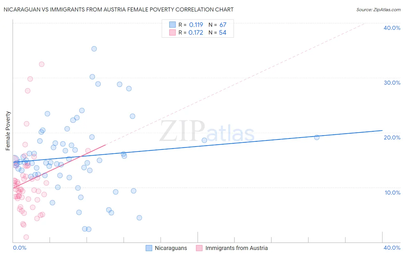 Nicaraguan vs Immigrants from Austria Female Poverty