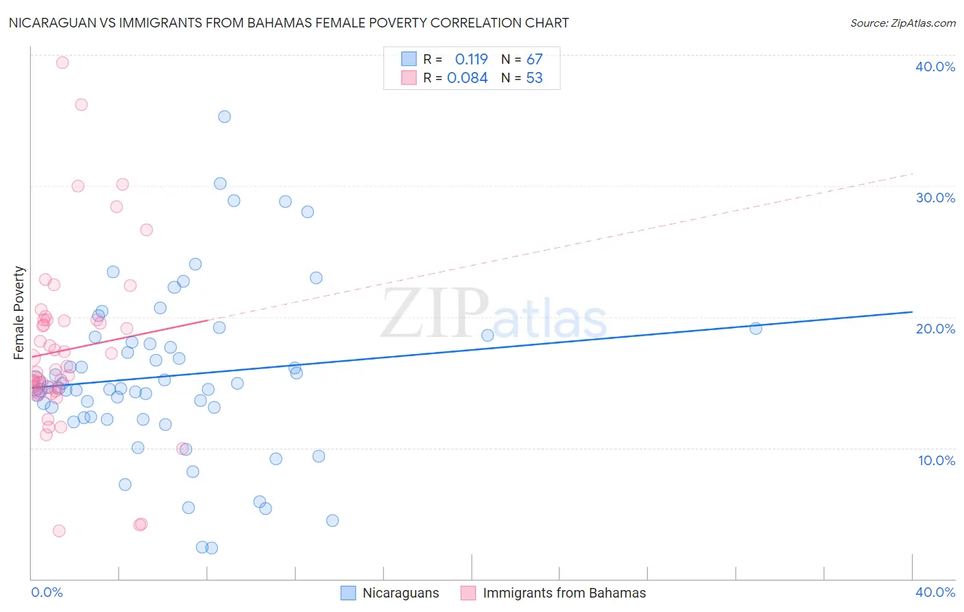 Nicaraguan vs Immigrants from Bahamas Female Poverty