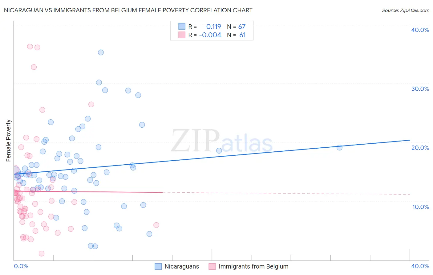 Nicaraguan vs Immigrants from Belgium Female Poverty