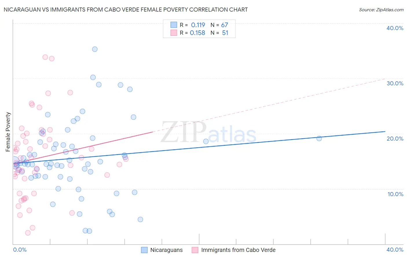 Nicaraguan vs Immigrants from Cabo Verde Female Poverty