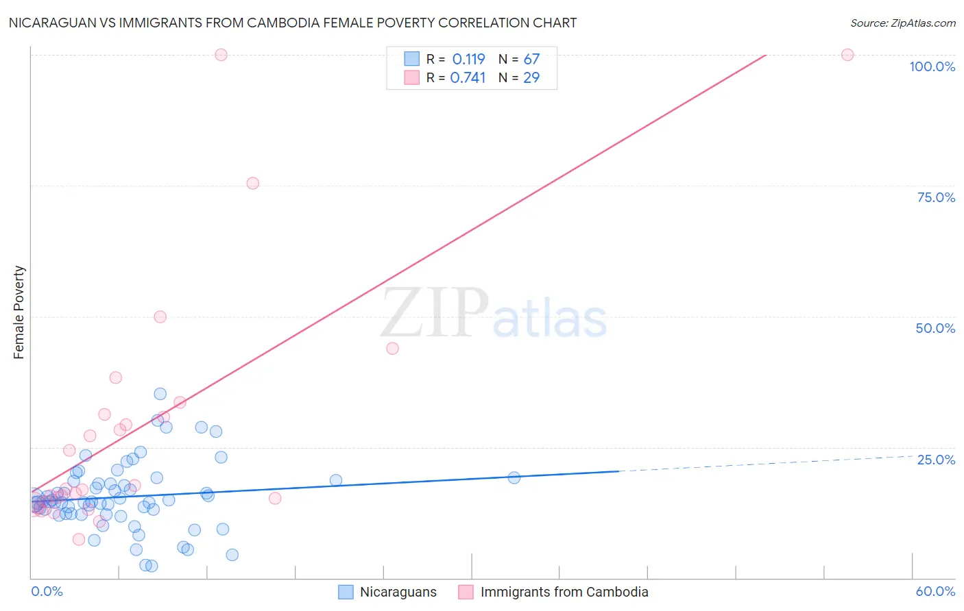 Nicaraguan vs Immigrants from Cambodia Female Poverty