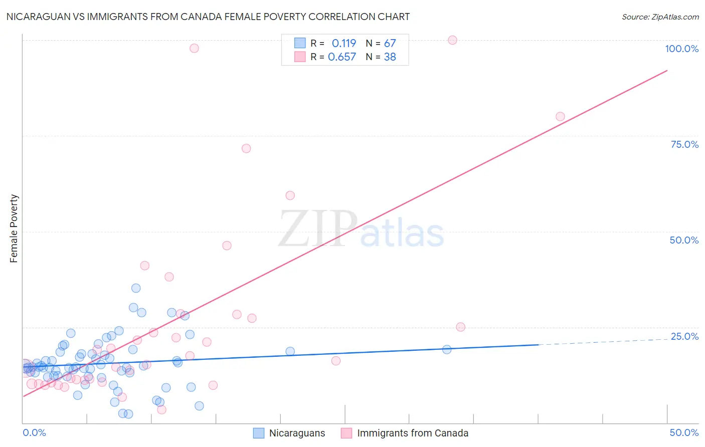 Nicaraguan vs Immigrants from Canada Female Poverty