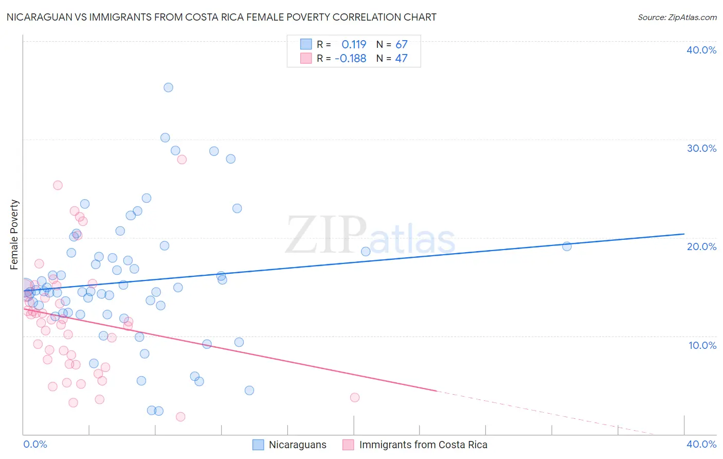 Nicaraguan vs Immigrants from Costa Rica Female Poverty