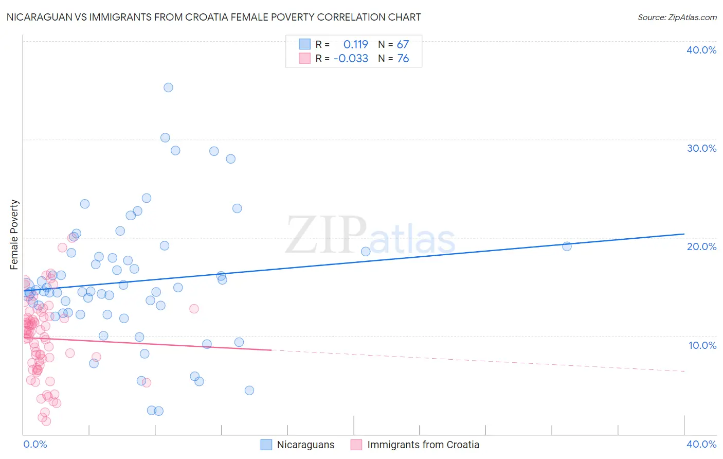 Nicaraguan vs Immigrants from Croatia Female Poverty