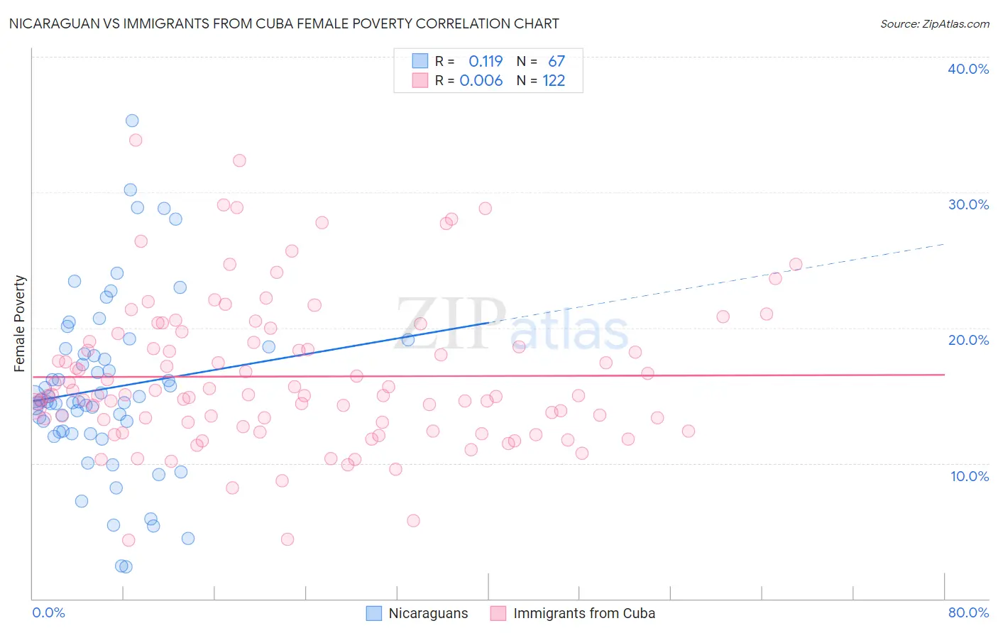 Nicaraguan vs Immigrants from Cuba Female Poverty