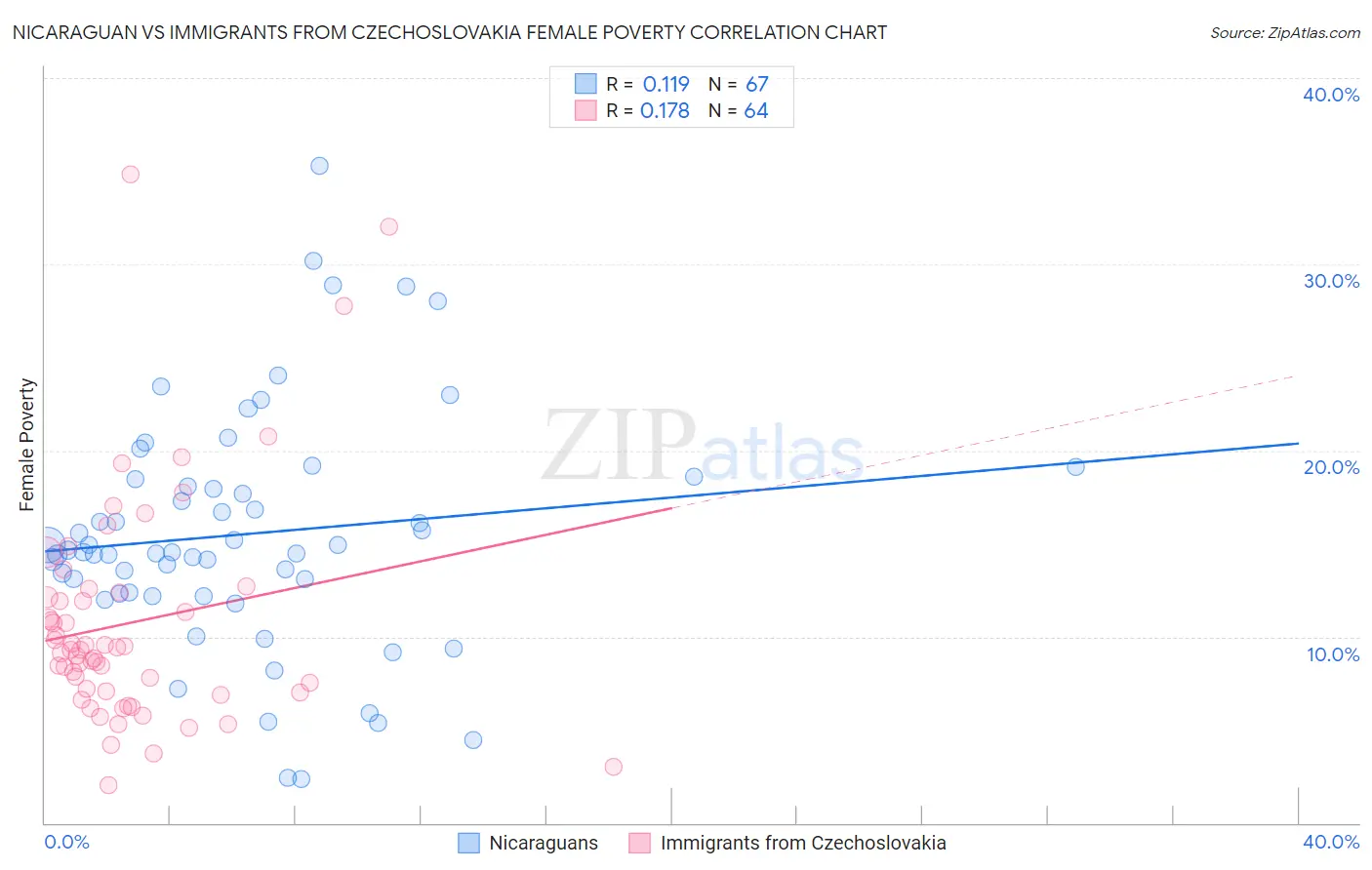 Nicaraguan vs Immigrants from Czechoslovakia Female Poverty