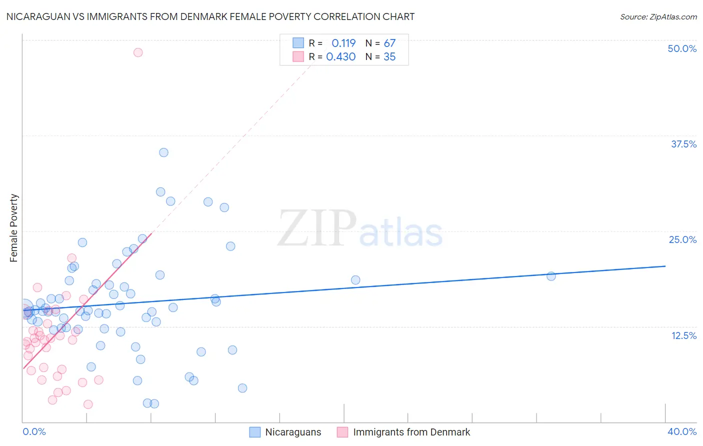 Nicaraguan vs Immigrants from Denmark Female Poverty