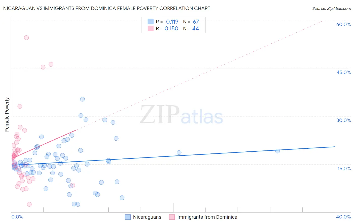 Nicaraguan vs Immigrants from Dominica Female Poverty